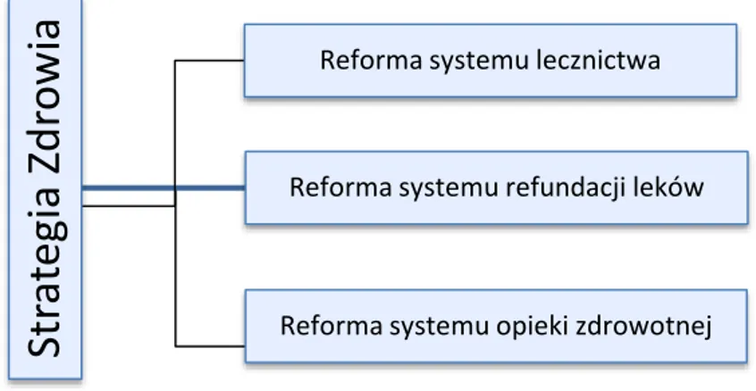 Rysunek 1. Założenia reformy zawarte w dokumencie Strategia Zdrowia 