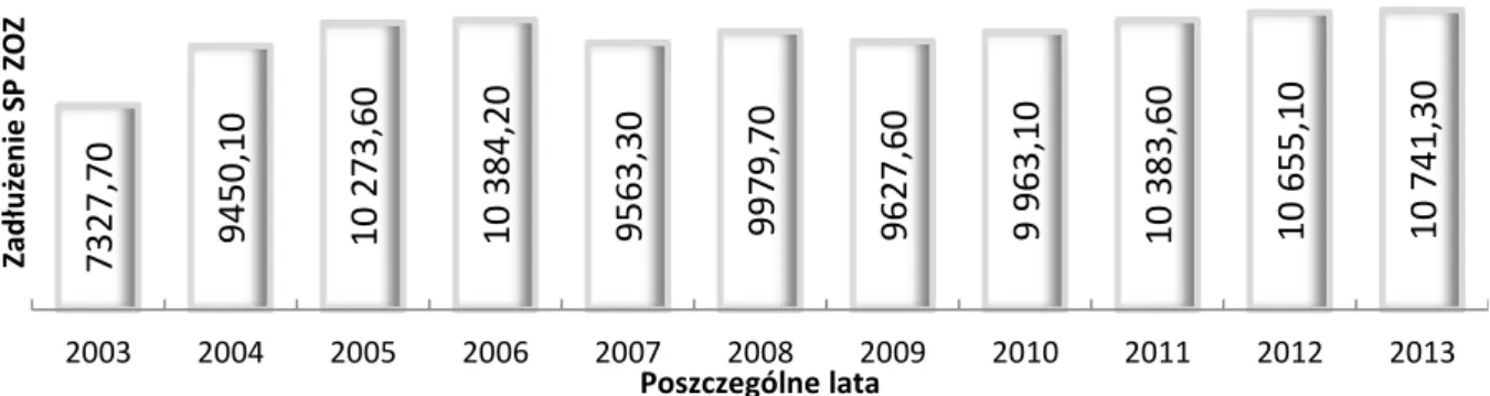 Wykres 1. Zobowiązania ogółem SP ZOZ (w mln zł) na koniec IV kwartału   w latach 2003–2012 i I kwartału 2013 r