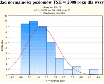 Wykres 2 Rozkład normalności poziomów TSH w 2008 roku dla pacjentów z jego niedoborem 