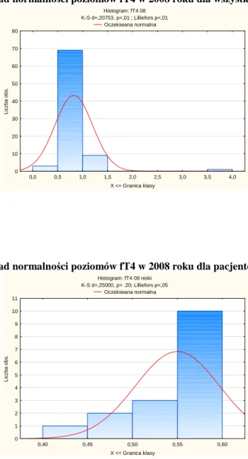 Wykres 8 Rozkład normalności poziomów fT4 w 2008 roku dla pacjentów z jego niedoborem 