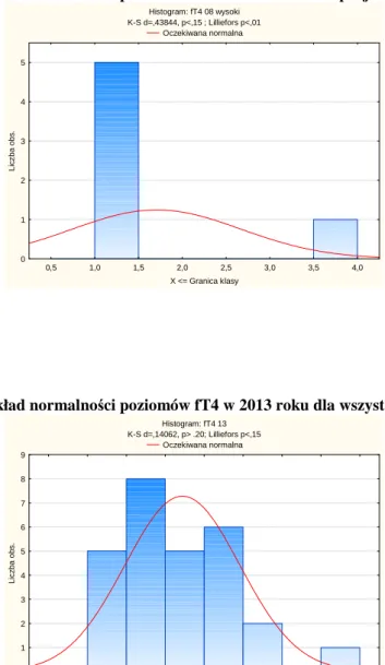 Wykres 11 Rozkład normalności poziomów fT4 w 2013 roku dla wszystkich pacjentów 
