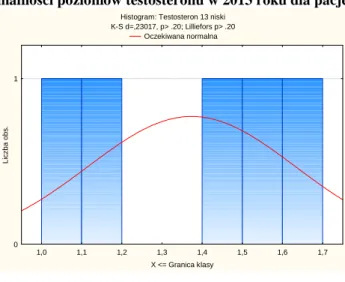 Wykres 31 Rozkład normalności poziomów testosteronu w 2013 roku dla pacjentów z jego niedoborem 