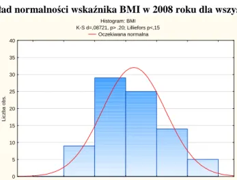 Wykres 45 Rozkład normalności wskaźnika BMI w 2008 roku dla wszystkich pacjentów 