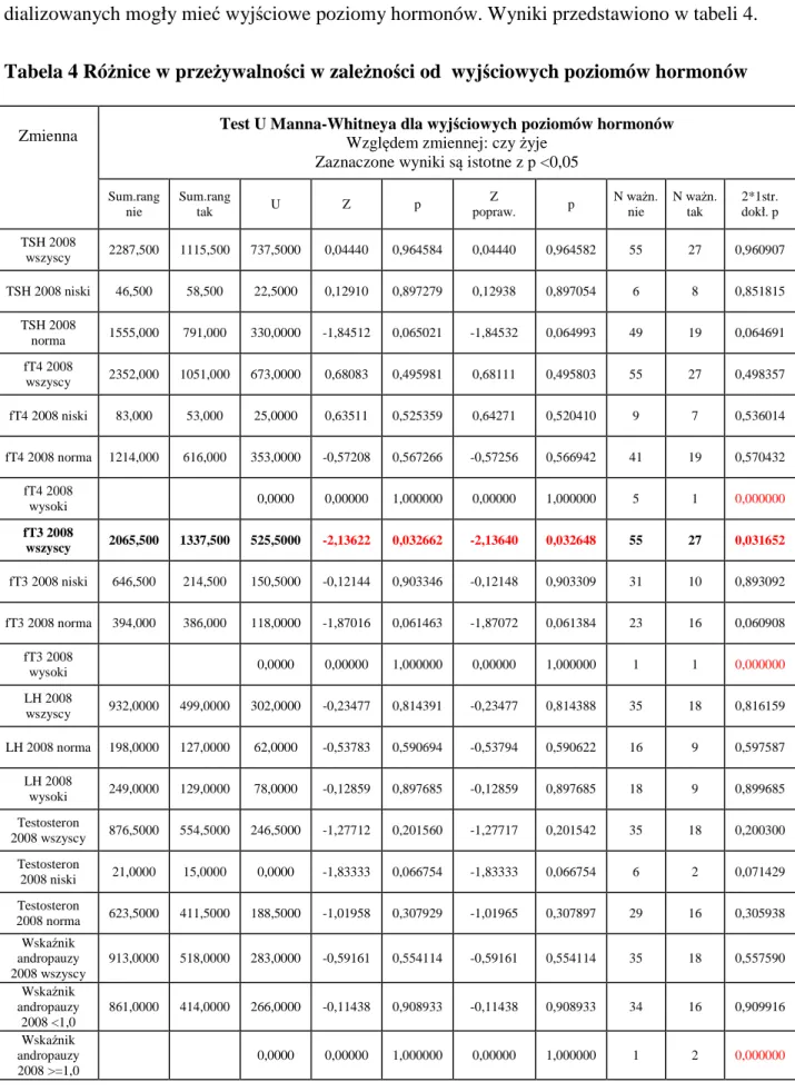 Tabela 4 Różnice w przeżywalności w zależności od  wyjściowych poziomów hormonów 