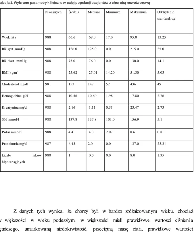 Tabela 1. Wybrane parametry kliniczne w  całej populacji pacjentów z chorobą nowotworową