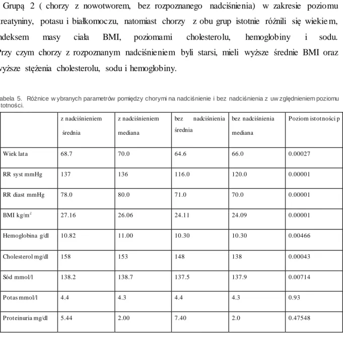 Tabela  5.  Różnice w ybranych parametrów pomiędzy chorymi na nadciśnienie i bez nadciśnienia z uw zględnieniem poziomu  istotności