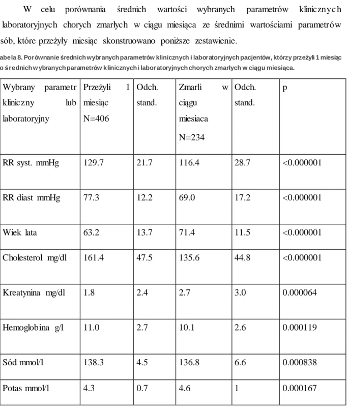 Tabela 8. Porównanie średnich wybranych parametrów klinicznych i laboratoryjnych pacjentów, którzy przeżyli 1 miesiąc  do średnich w ybranych parametrów klinicznych i laboratoryjnych chorych zmarłych w ciągu miesiąca