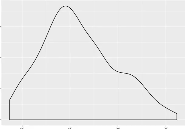 Wykres kwantyl-kwantyl ułatwia interpretację rozkładu danych.