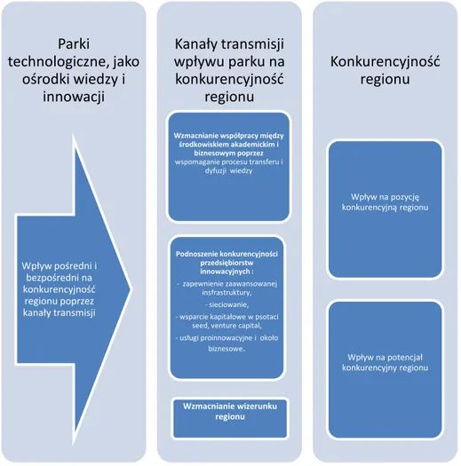 Rysunek  1.  Schemat analityczny –  parki technologiczne a konkurencyjn ość  regionów 