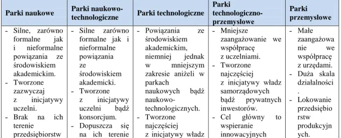 Tabela 2. Cechy poszczególnych typów parków 