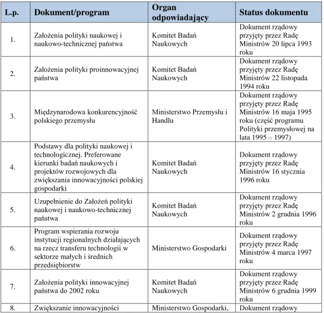 Tabela  4.  Rządowe  programy  i  dokumenty  wpływające  na  innowacyjność  polskiej gospodarki od 1993 roku 