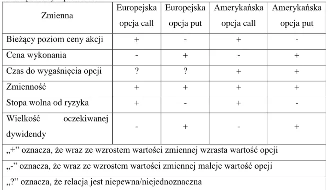 Tabela 1.1 Podsumowanie wpływu zmiany poszczególnych parametrów na cenę opcji przy założeniu  stałości pozostałych parametrów 