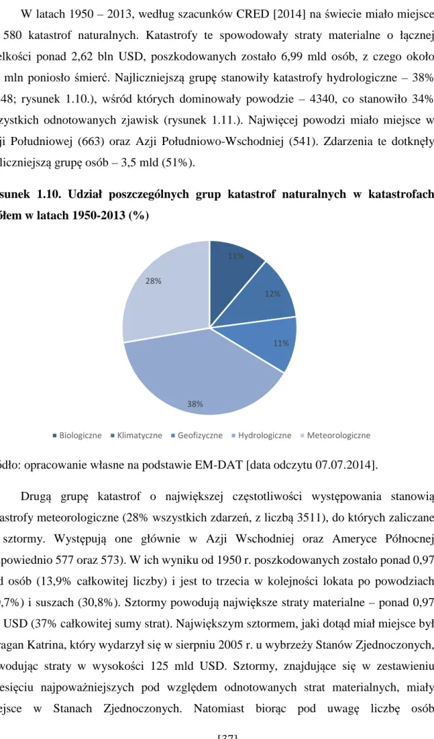 Rysunek  1.10.  Udział  poszczególnych  grup  katastrof  naturalnych  w  katastrofach  ogółem w latach 1950-2013 (%) 