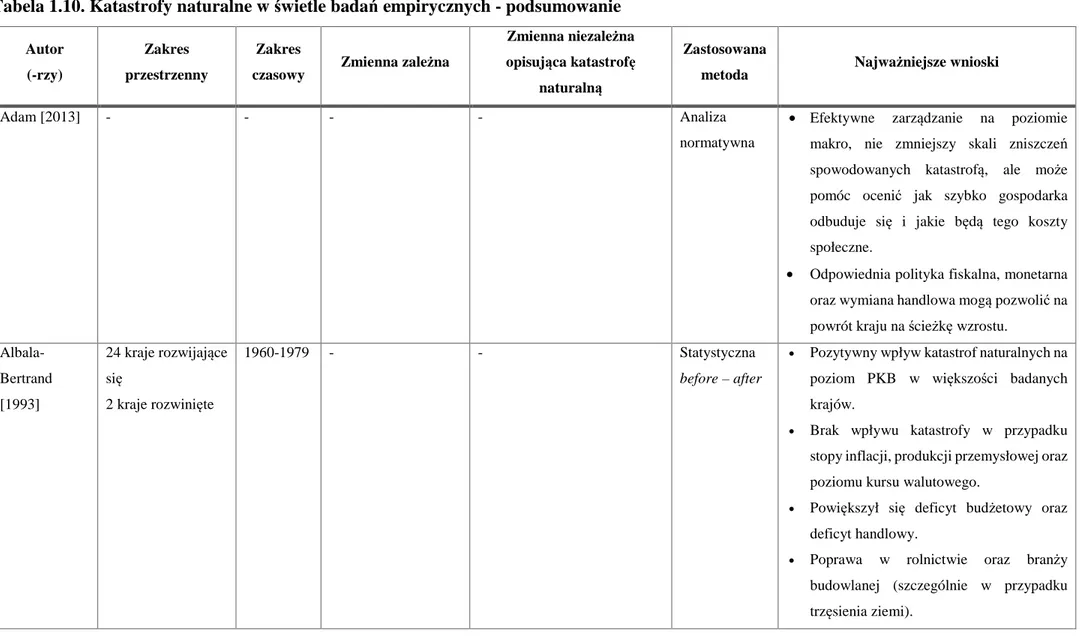 Tabela 1.10. Katastrofy naturalne w świetle badań empirycznych - podsumowanie  Autor   (-rzy)  Zakres  przestrzenny  Zakres 