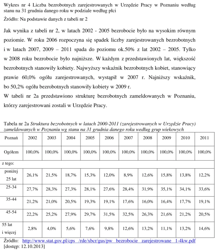 Wykres  nr  4  Liczba  bezrobotnych  zarejestrowanych  w  Urzędzie  Pracy  w  Poznaniu  według  stanu na 31 grudnia danego roku w podziale według płci 