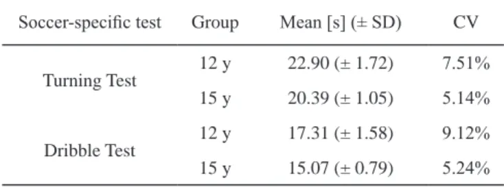 Table 1. Results of soccer-specific test in 12- and 15-year-old  players