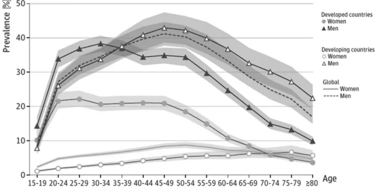 Figure 3. Number of cigarettes smoked daily with regard to women’s and men’s age (adapted from Ng et al., 2014)