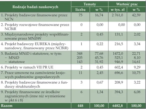 Tabela 16. Badania naukowe na UEP w 2014 roku
