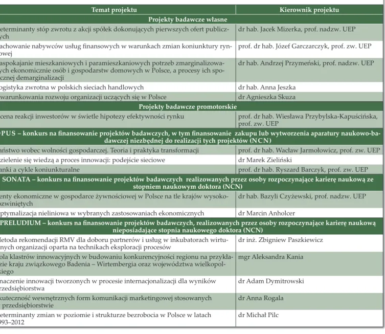 Tabela 17. Wykaz zakończonych projektów badawczych w 2014 roku