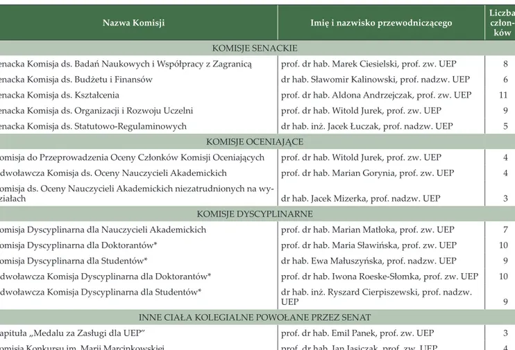 Tabela 2. Komisje senackie, rektorskie oraz ciała kolegialne działające w roku akademickim 2013/2014