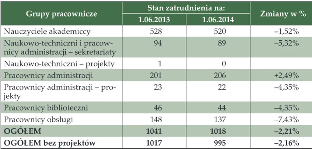 Tabela 3. Liczba osób zatrudnionych na Uczelni (pełno- i niepełnozatrudnionych)  według stanu na dzień 1 czerwca 2014 roku