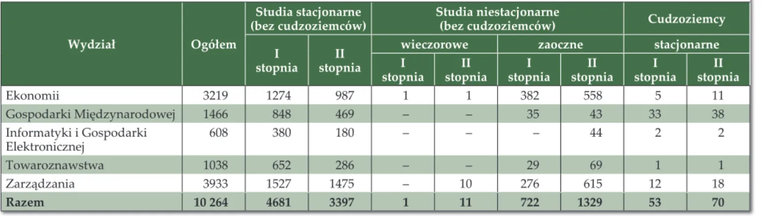 Tabela 9. Liczba słuchaczy studiów doktoranckich Uniwersytetu  Ekonomicznego w Poznaniu w roku akademickim 2013/2014
