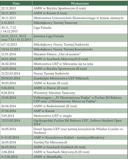 Tabela 14. Wykaz najważniejszych przedsięwzięć sportowych w roku  akademickim 2013/2014