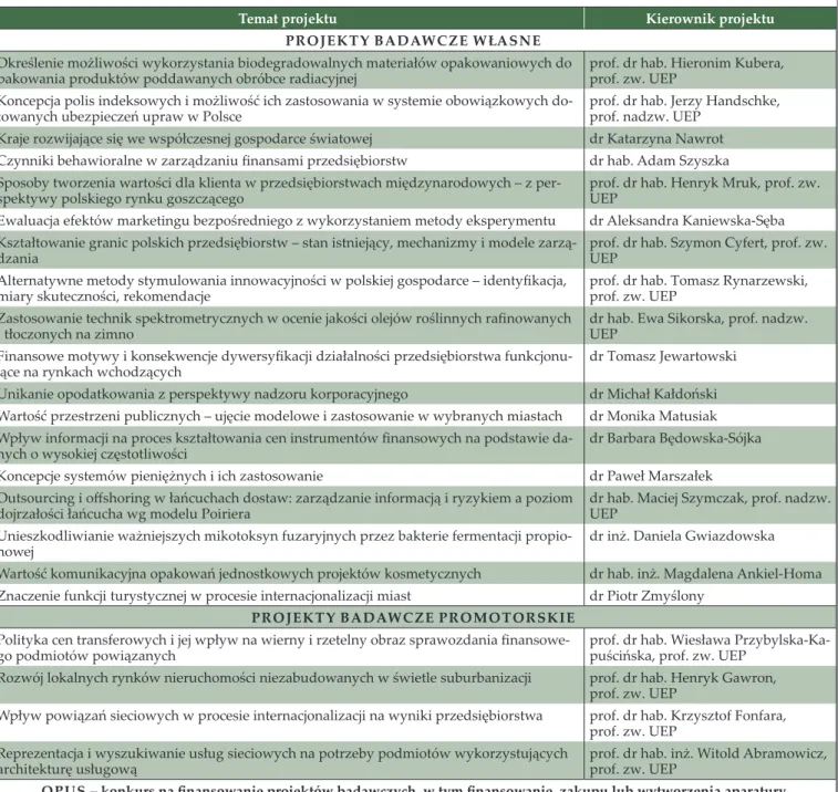 Tabela 16. Wykaz zakończonych projektów badawczych w 2013 roku