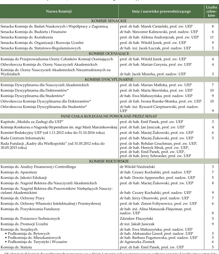 Tabela 2. Komisje senackie, rektorskie oraz ciała kolegialne działające w roku akademickim 2012/2013