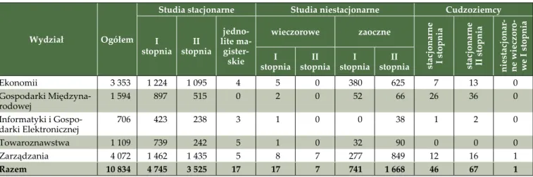 Tabela 8. Liczba studentów Uniwersytetu Ekonomicznego w Poznaniu w roku akademickim 2012/2013