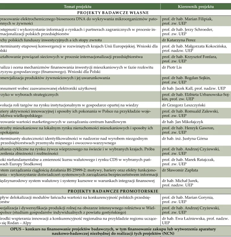 Tabela 14. Zakończone projekty badawcze w 2012 roku