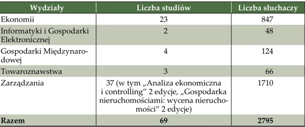 Tabela 11. Liczba studiów podyplomowych i ich uczestników w roku  akademickim 2010/2011