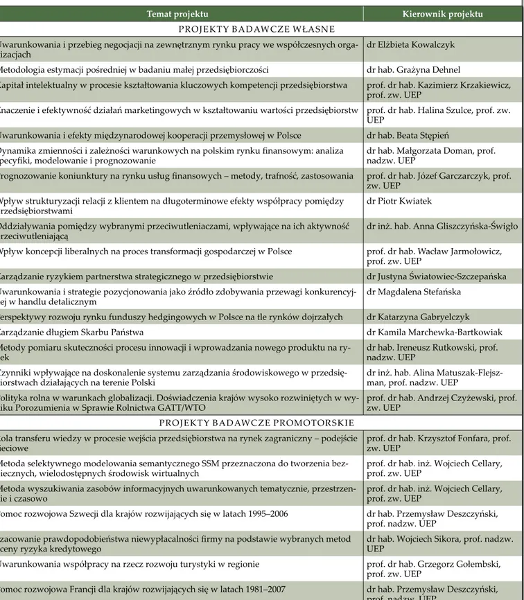 Tabela 14. Wykaz zakończonych projektów badawczych własnych i promotorskich w 2010 roku