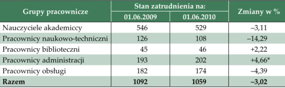 Tabela 3. Liczba osób zatrudnionych na Uczelni w roku akademickim 2009/20010  (pełno- i niepełnozatrudnieni według stanu na 30 czerwca 2010)