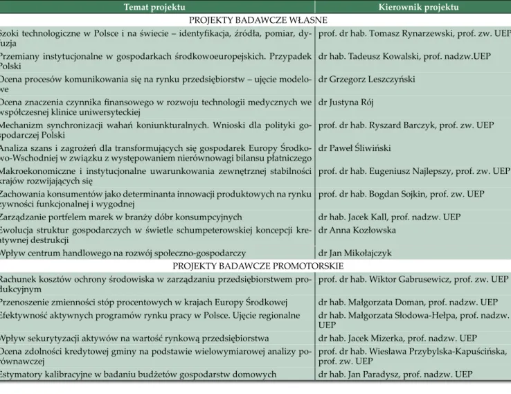 Tabela 10. Wykaz zakończonych projektów badawczych własnych  i promotorskich w 2009 roku