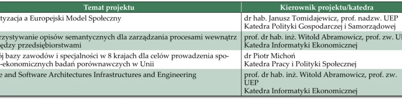 Tabela 11. Wykaz projektów realizowanych w ramach Programów Ramowych Unii Europejskiej w 2009 roku