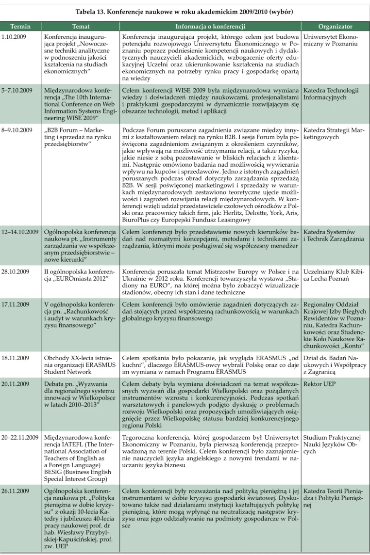 Tabela 13. Konferencje naukowe w roku akademickim 2009/2010 (wybór)