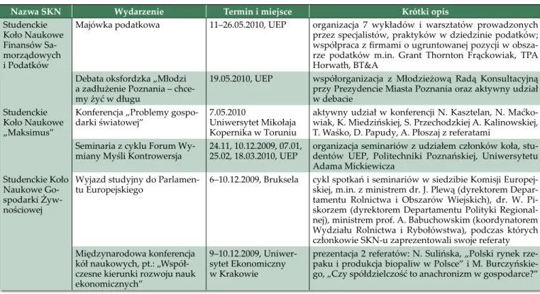 Tabela 15. Wybrane przedsięwzięcia studenckich kół naukowych w roku akademickim 2009/2010