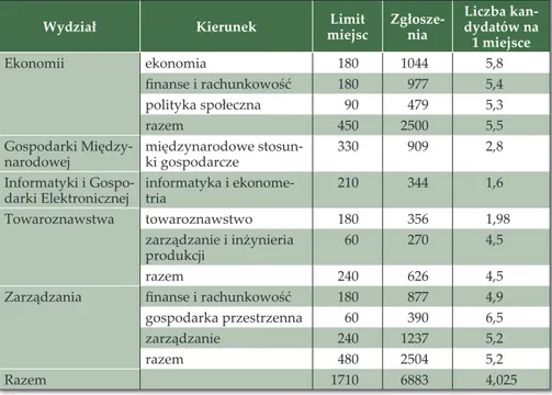 Tabela 4. Rekrutacja na studia stacjonarne pierwszego stopnia  w roku akademickim 2009/2010