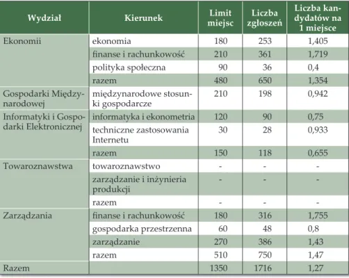 Tabela 6. Liczba studentów Uniwersytetu Ekonomicznego w Poznaniu w roku akademickim 2008/2009  w przekroju wydziałów (dane dla GUS S-10 wg stanu na 30 listopada 2008)