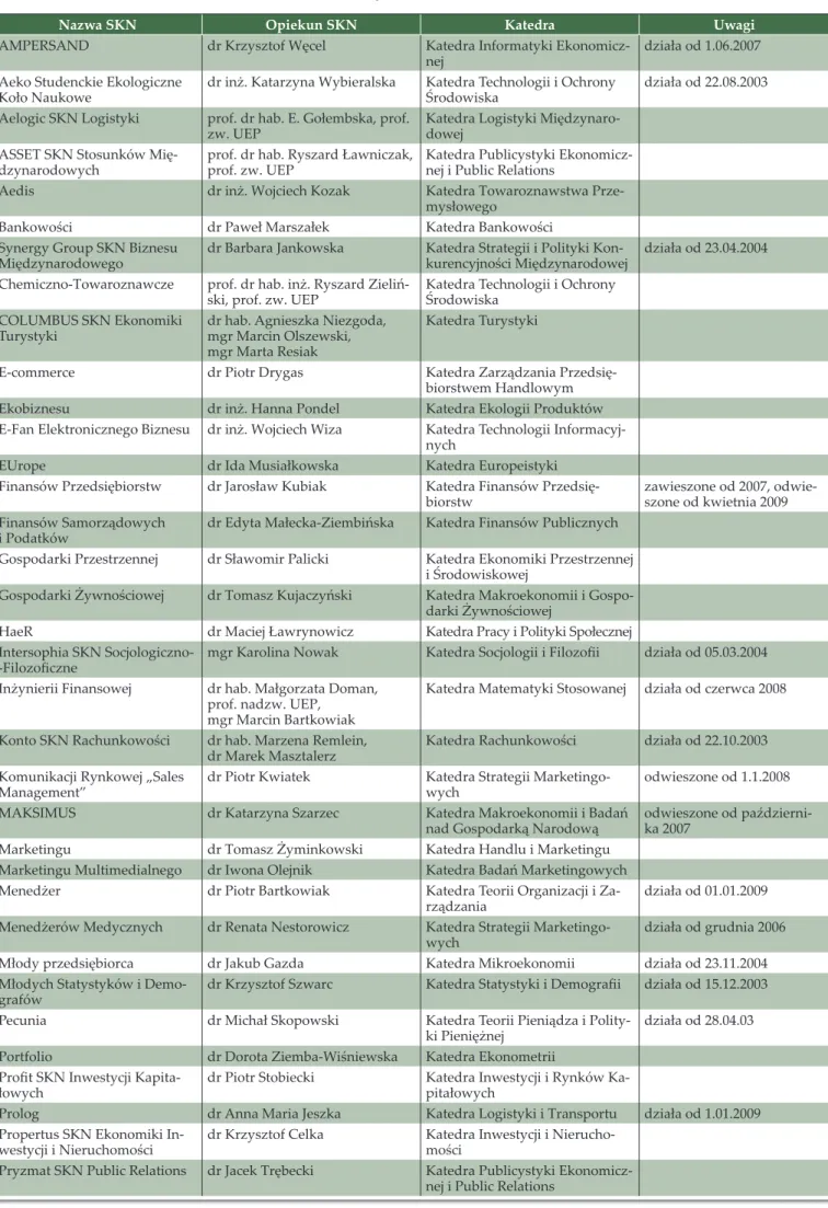 Tabela 15. Wykaz funkcjonujących na Uniwersytecie Ekonomicznym w Poznaniu  studenckich kół naukowych w roku akademickim 2008/2009
