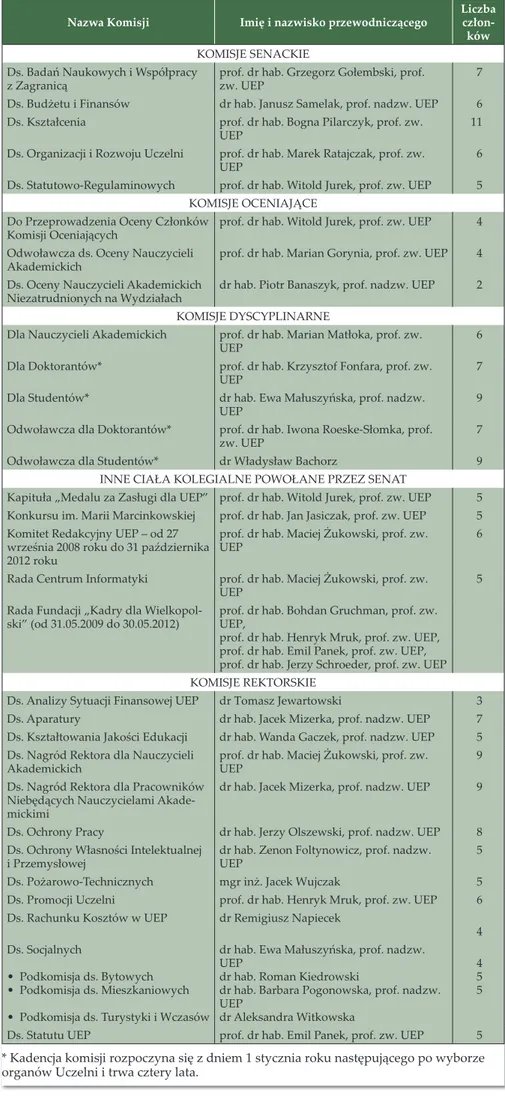 Tabela 2. Komisje senackie, rektorskie oraz ciała kolegialne powołane przez  Senat oraz Rektora Uczelni w roku akademickim 2008/2009