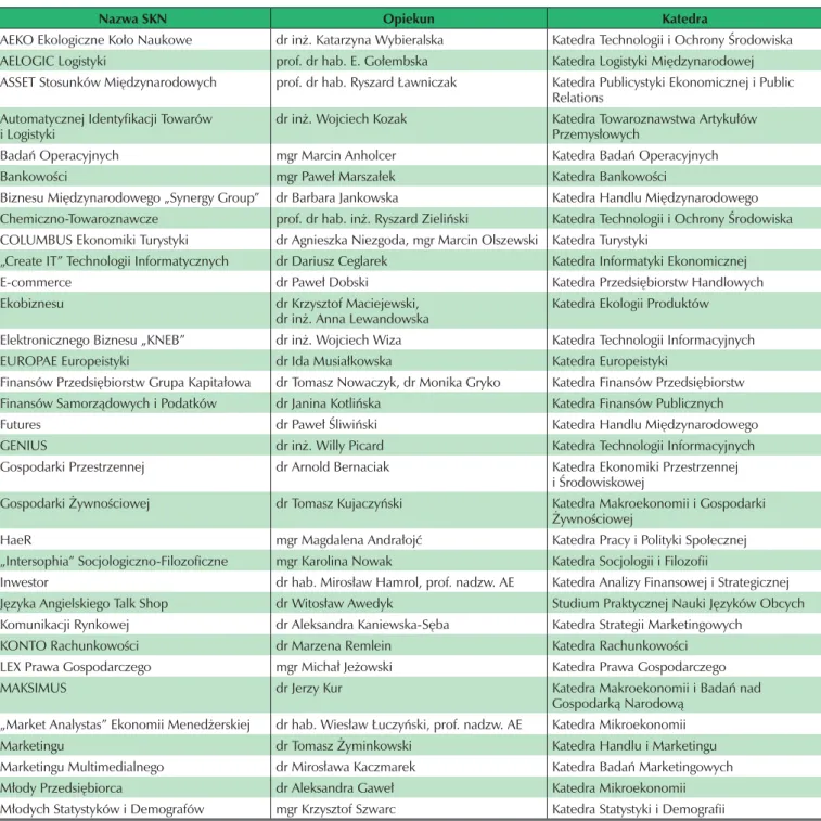 Tabela 11. Wykaz funkcjonujących w Akademii Ekonomicznej w Poznaniu studenckich kół naukowych