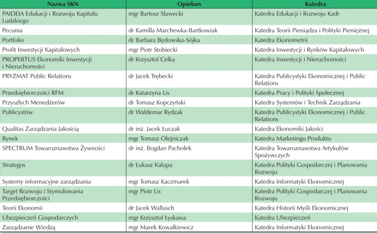 Tabela 12. Wykaz organizacji studenckich działających w Akademii Ekonomicznej  w Poznaniu w roku akademickim 2005/2006