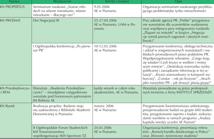 Tabela 14. Wyjazdy pracowników i doktorantów Akademii Ekonomicznej w Poznaniu  w roku akademickim 2005/2006 (stan na dzień 4.07.2006)