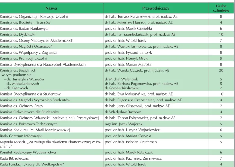 Tabela 2. Stałe komisje senackie w roku akademickim 2005/2006