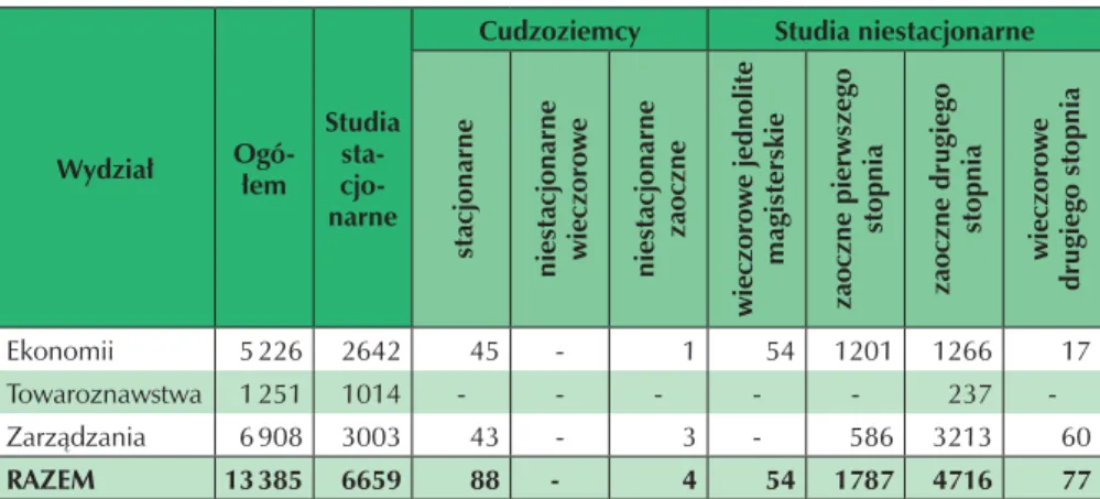 Tabela 5. Liczba studentów Akademii Ekonomicznej w Poznaniu  w roku akademickim 2005/2006 (stan na 30.11.2005)