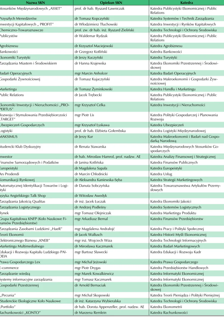 Tabela 13. Wykaz Studenckich Kół Naukowych działających w Akademii Ekonomicznej w Poznaniu wraz z opiekunami   (stan na 20.06.2005)