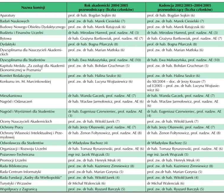 Tabela 3. Stałe komisje senackie w roku akademickim 2004/2005 oraz w kadencji 2002/2003–2004/2005  Nazwa komisji Rok akademicki 2004/2005