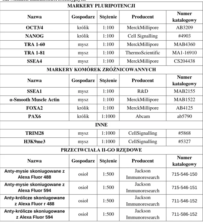 Tab. 1 Przeciwciała pierwszo- i drugorzędowe wykorzystywane w analizach opartych na  barwieniach immunofluorescencyjnych 
